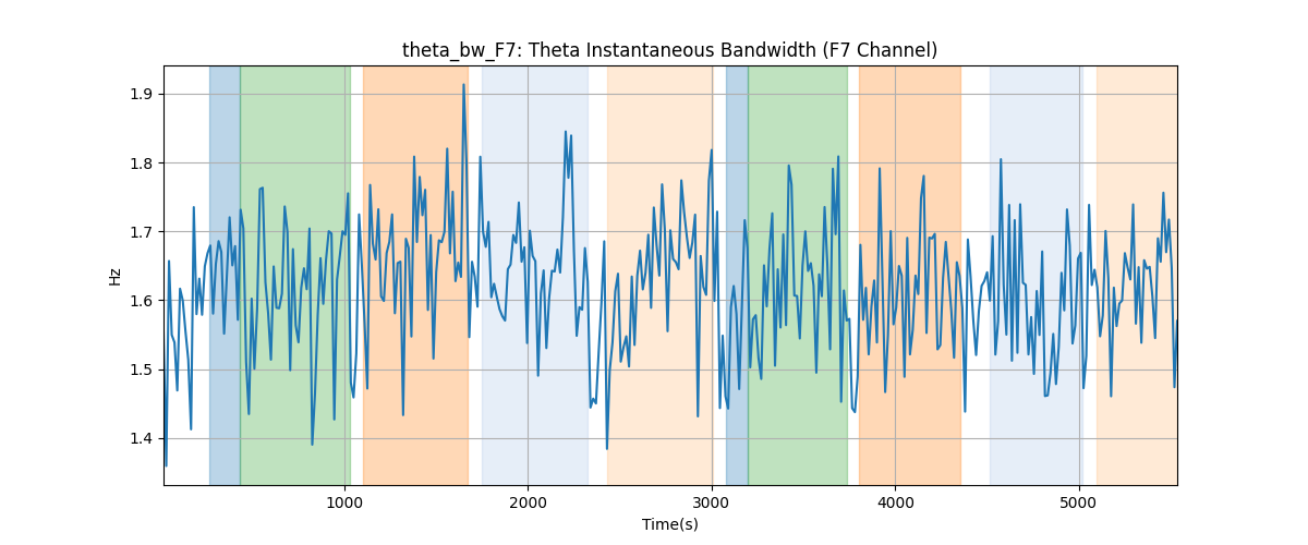 theta_bw_F7: Theta Instantaneous Bandwidth (F7 Channel)