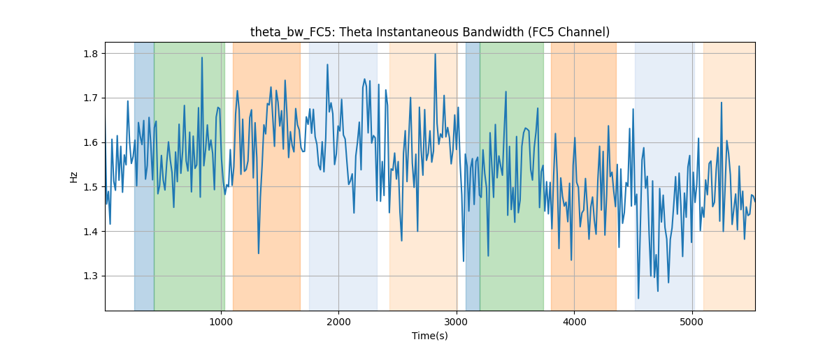 theta_bw_FC5: Theta Instantaneous Bandwidth (FC5 Channel)