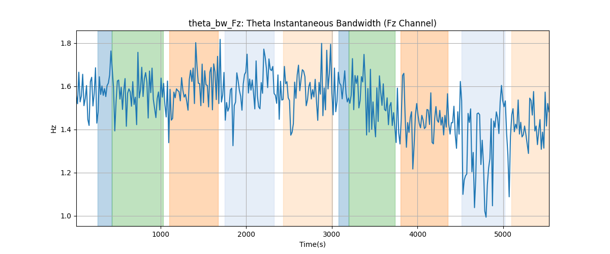 theta_bw_Fz: Theta Instantaneous Bandwidth (Fz Channel)