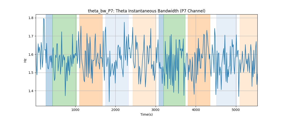 theta_bw_P7: Theta Instantaneous Bandwidth (P7 Channel)