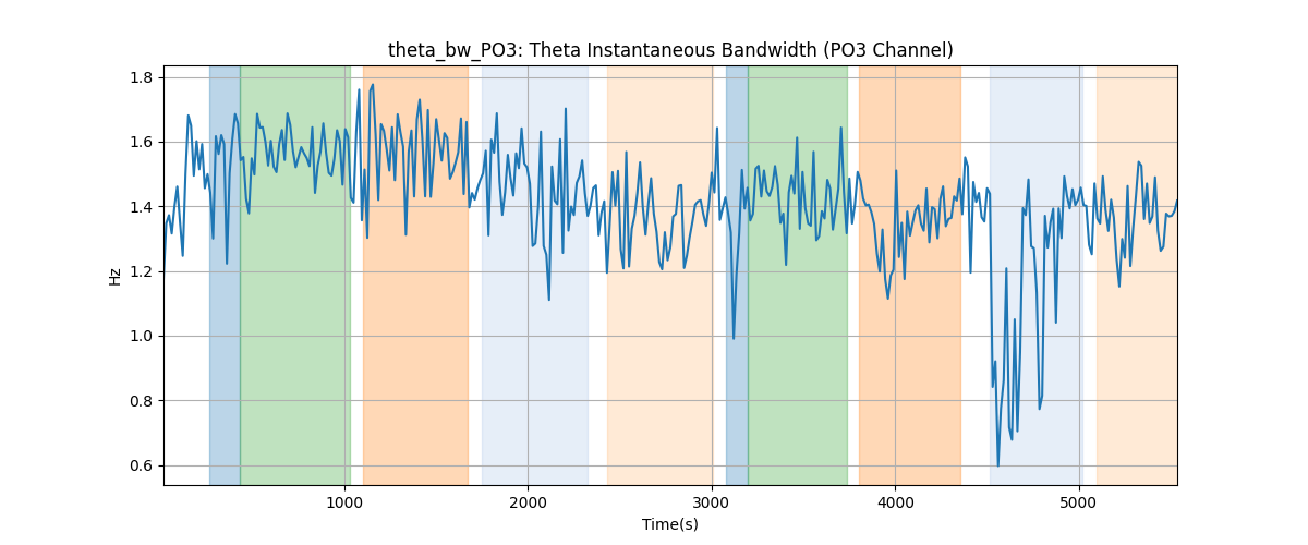 theta_bw_PO3: Theta Instantaneous Bandwidth (PO3 Channel)