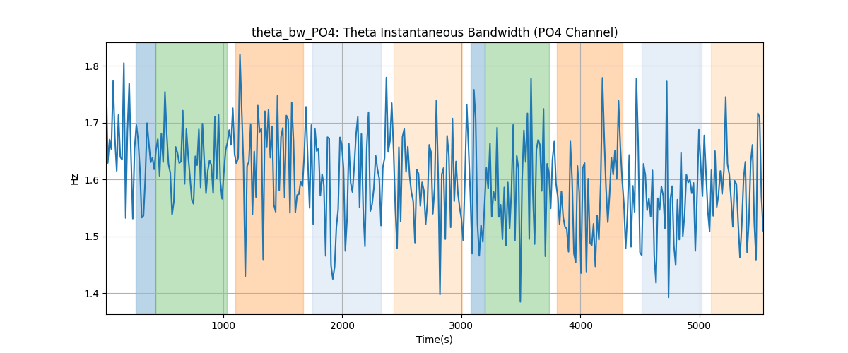 theta_bw_PO4: Theta Instantaneous Bandwidth (PO4 Channel)