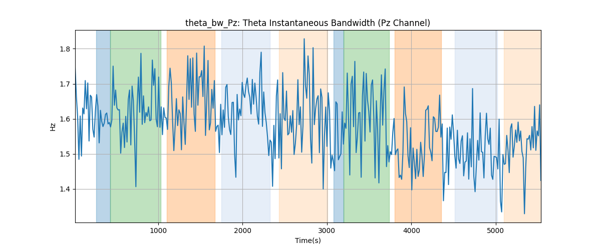 theta_bw_Pz: Theta Instantaneous Bandwidth (Pz Channel)