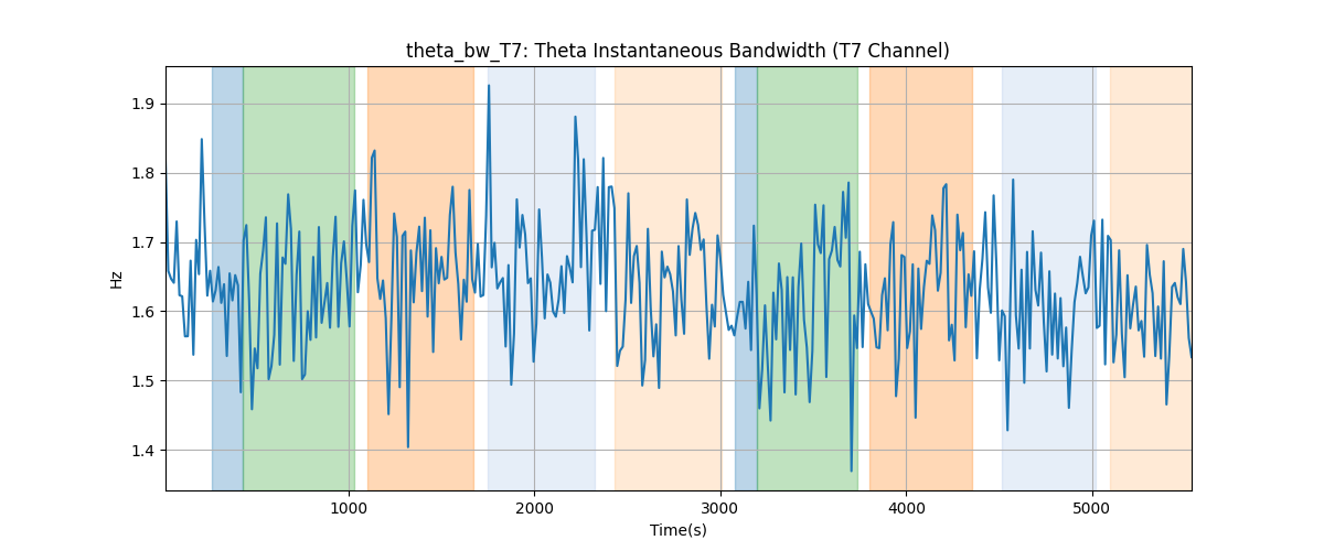 theta_bw_T7: Theta Instantaneous Bandwidth (T7 Channel)