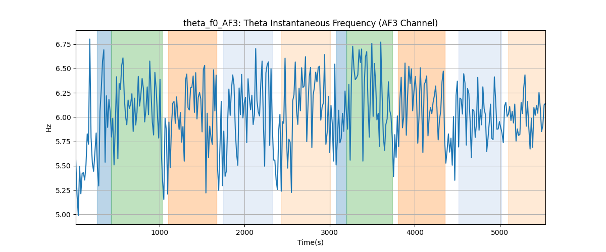 theta_f0_AF3: Theta Instantaneous Frequency (AF3 Channel)