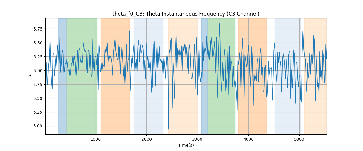 theta_f0_C3: Theta Instantaneous Frequency (C3 Channel)