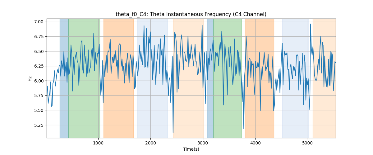 theta_f0_C4: Theta Instantaneous Frequency (C4 Channel)