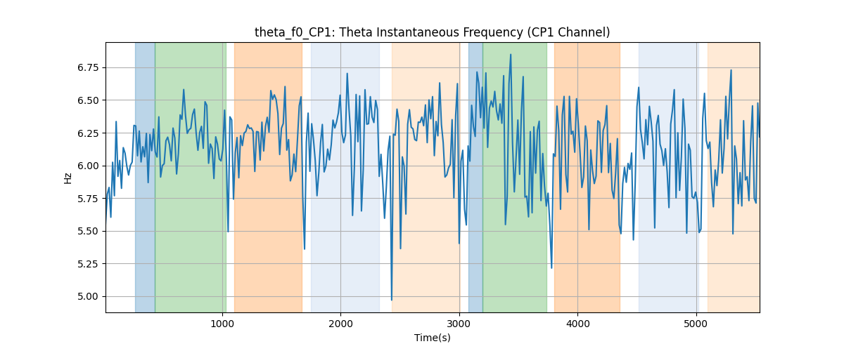 theta_f0_CP1: Theta Instantaneous Frequency (CP1 Channel)