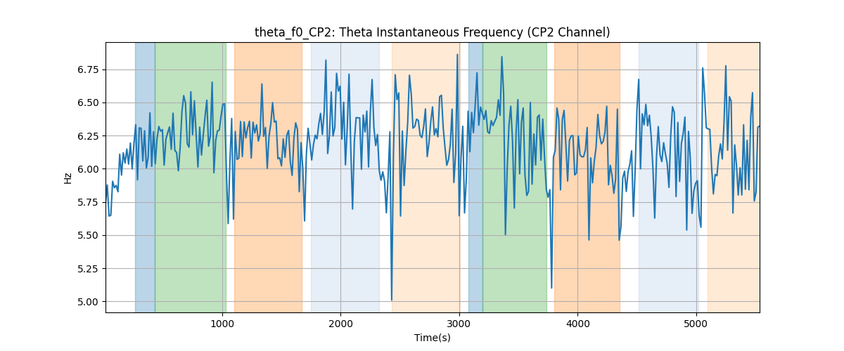 theta_f0_CP2: Theta Instantaneous Frequency (CP2 Channel)