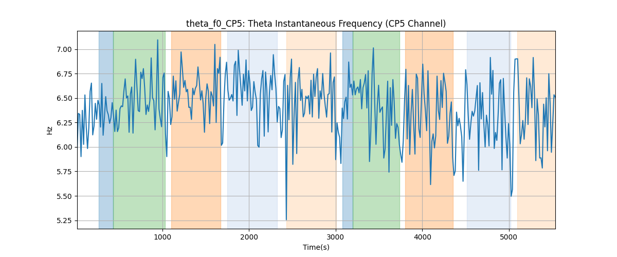 theta_f0_CP5: Theta Instantaneous Frequency (CP5 Channel)