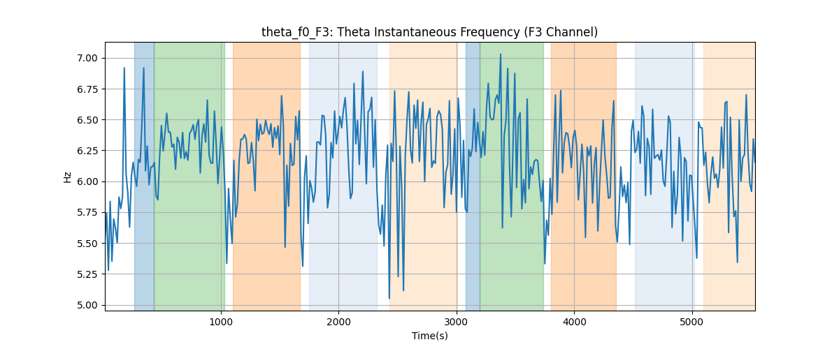 theta_f0_F3: Theta Instantaneous Frequency (F3 Channel)