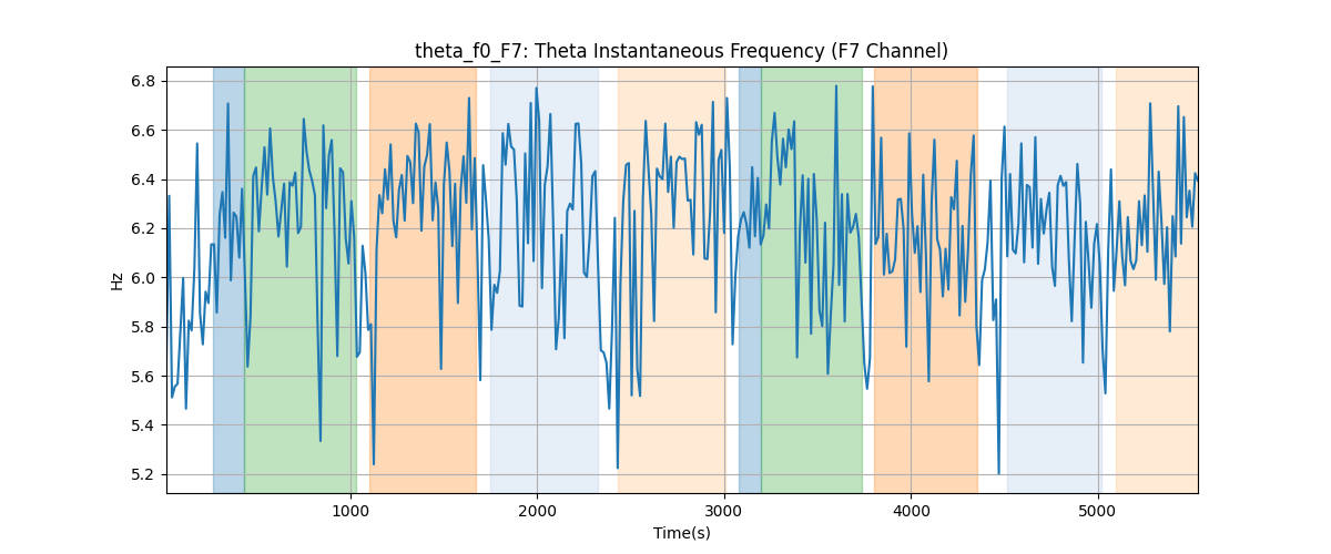 theta_f0_F7: Theta Instantaneous Frequency (F7 Channel)