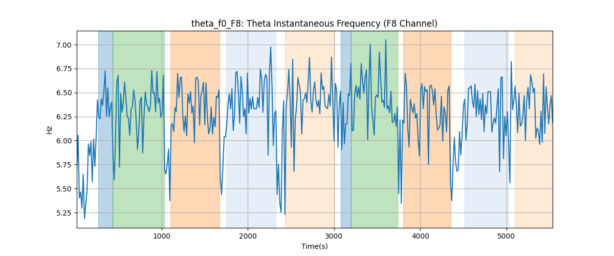 theta_f0_F8: Theta Instantaneous Frequency (F8 Channel)