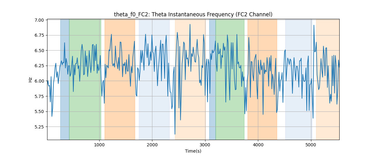 theta_f0_FC2: Theta Instantaneous Frequency (FC2 Channel)