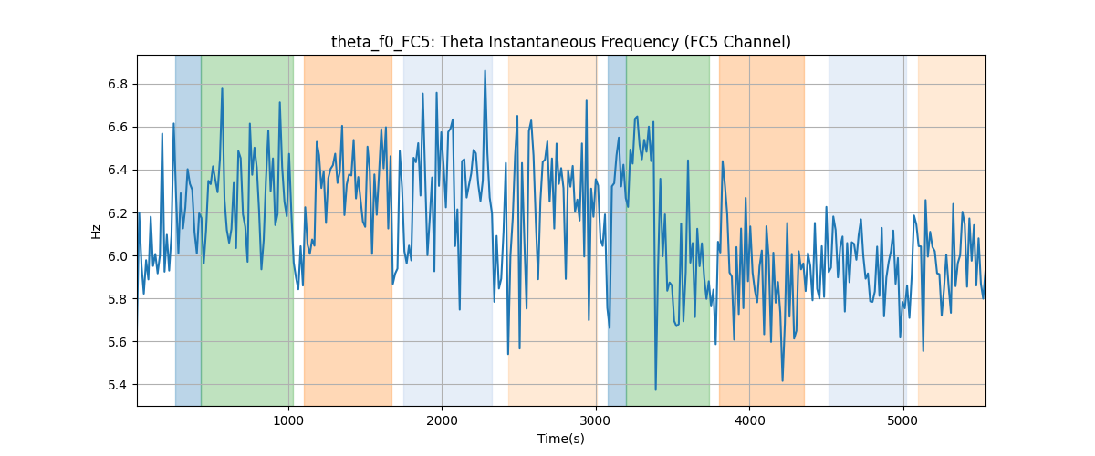 theta_f0_FC5: Theta Instantaneous Frequency (FC5 Channel)