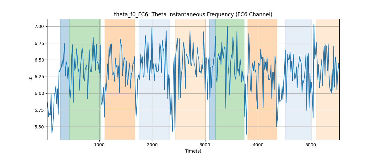 theta_f0_FC6: Theta Instantaneous Frequency (FC6 Channel)