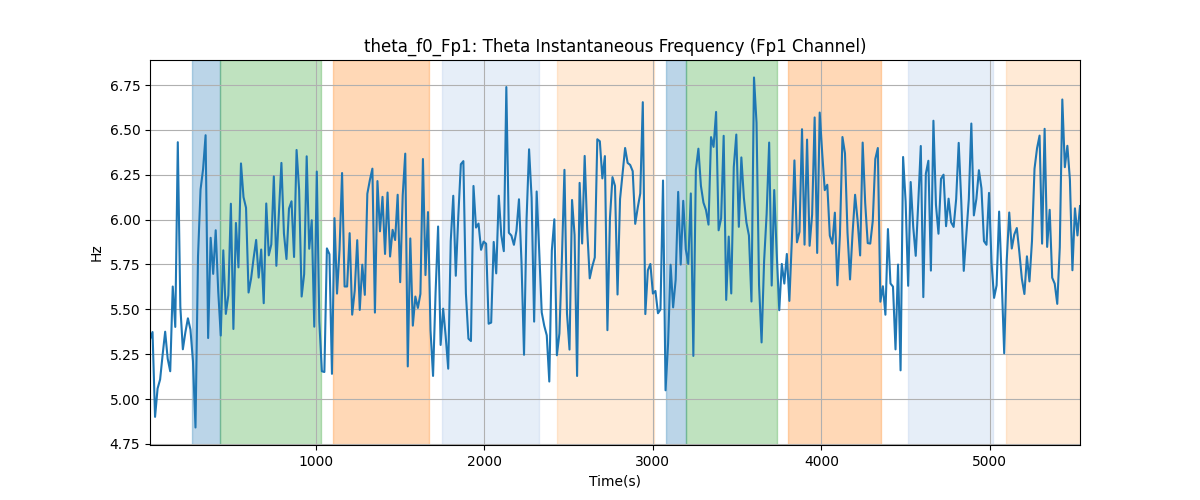 theta_f0_Fp1: Theta Instantaneous Frequency (Fp1 Channel)