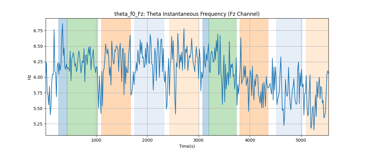 theta_f0_Fz: Theta Instantaneous Frequency (Fz Channel)