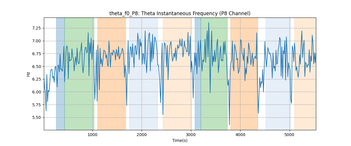 theta_f0_P8: Theta Instantaneous Frequency (P8 Channel)