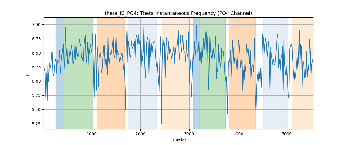 theta_f0_PO4: Theta Instantaneous Frequency (PO4 Channel)