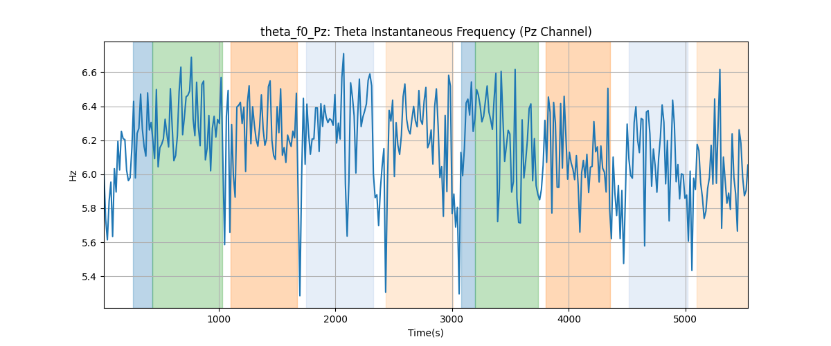 theta_f0_Pz: Theta Instantaneous Frequency (Pz Channel)