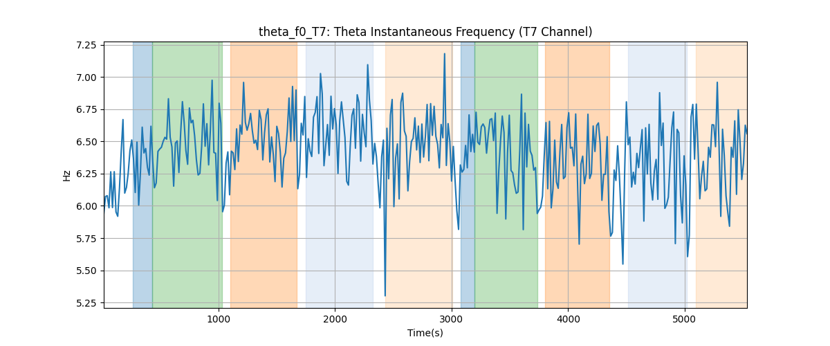 theta_f0_T7: Theta Instantaneous Frequency (T7 Channel)