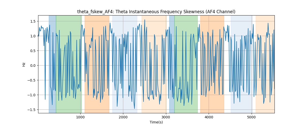 theta_fskew_AF4: Theta Instantaneous Frequency Skewness (AF4 Channel)