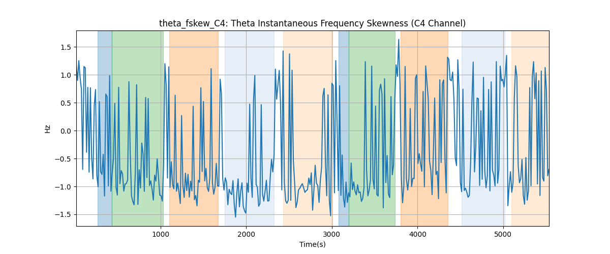 theta_fskew_C4: Theta Instantaneous Frequency Skewness (C4 Channel)