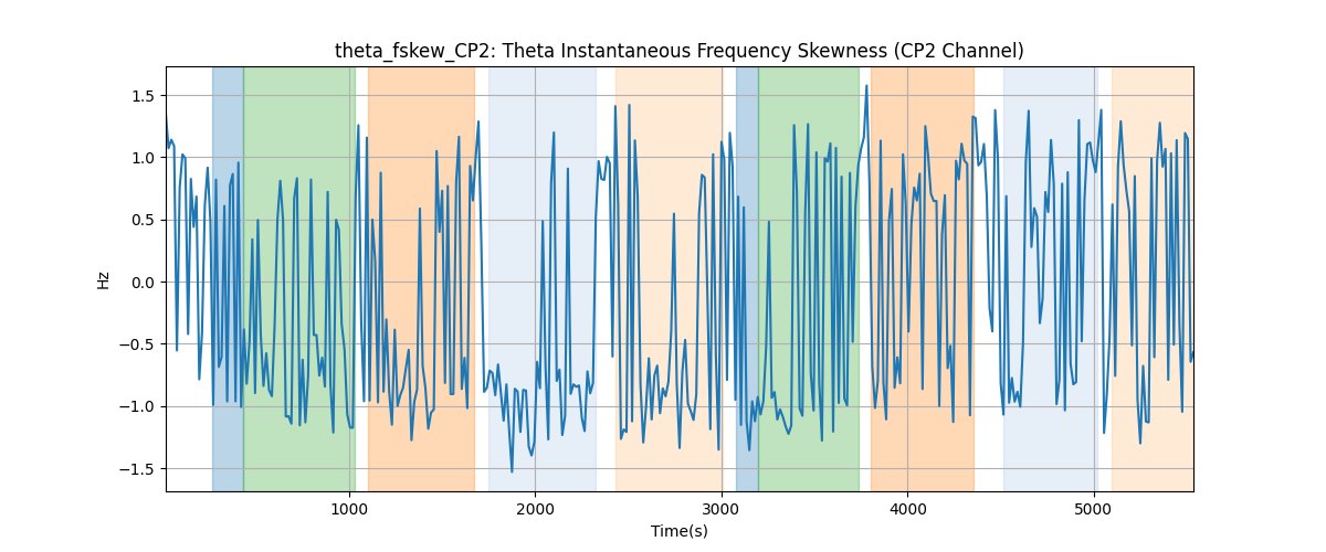 theta_fskew_CP2: Theta Instantaneous Frequency Skewness (CP2 Channel)