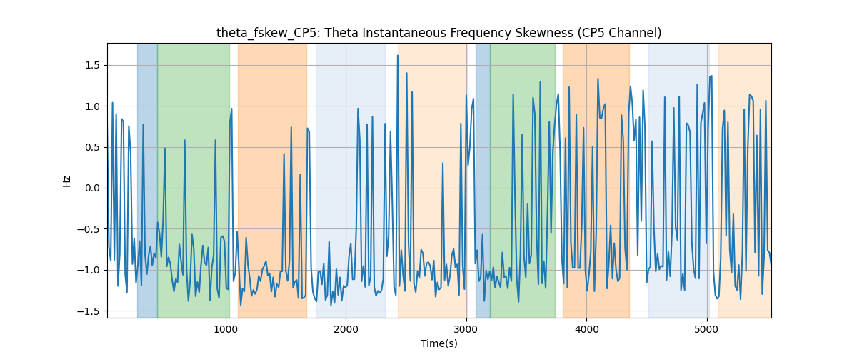 theta_fskew_CP5: Theta Instantaneous Frequency Skewness (CP5 Channel)