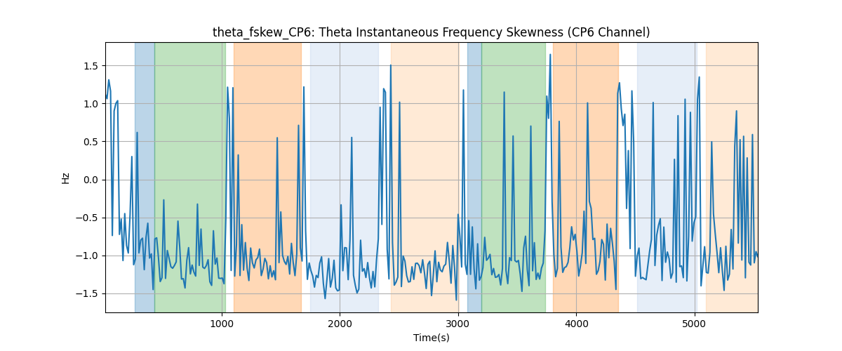 theta_fskew_CP6: Theta Instantaneous Frequency Skewness (CP6 Channel)