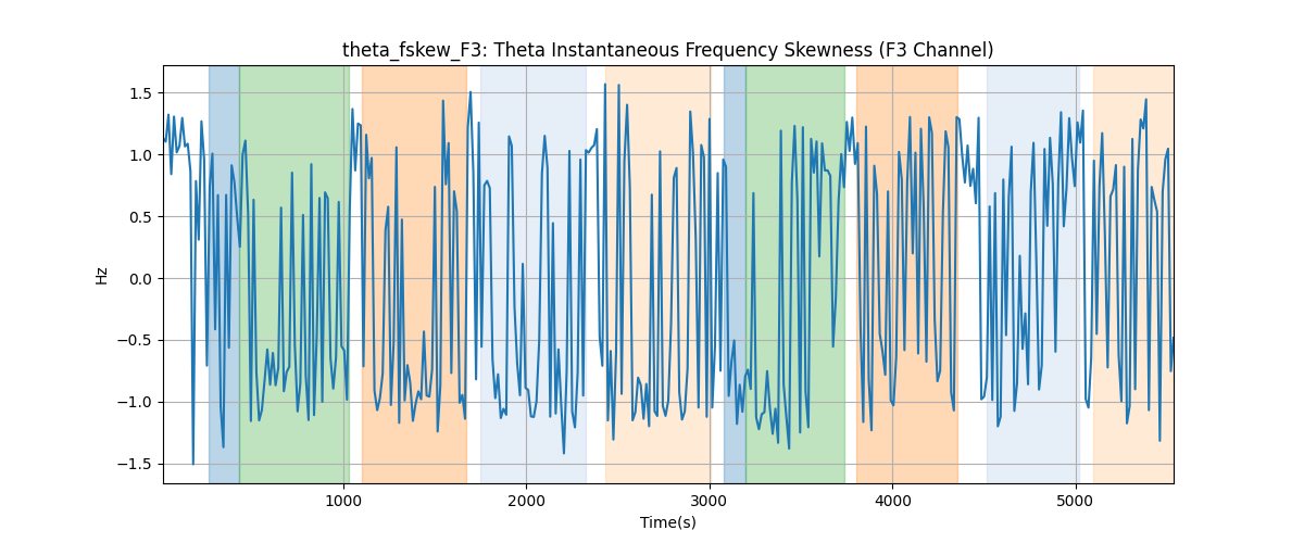 theta_fskew_F3: Theta Instantaneous Frequency Skewness (F3 Channel)