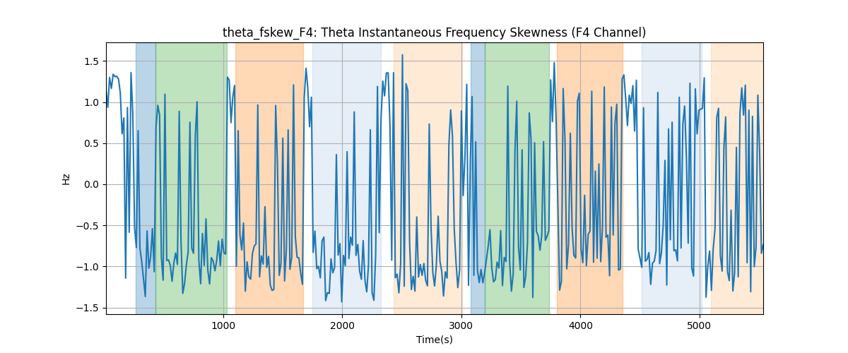 theta_fskew_F4: Theta Instantaneous Frequency Skewness (F4 Channel)