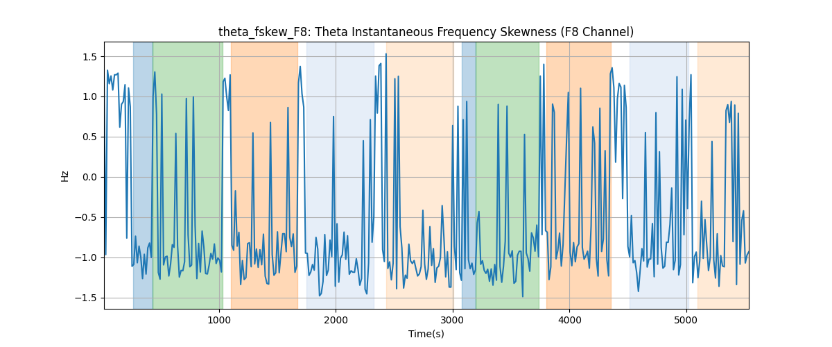 theta_fskew_F8: Theta Instantaneous Frequency Skewness (F8 Channel)