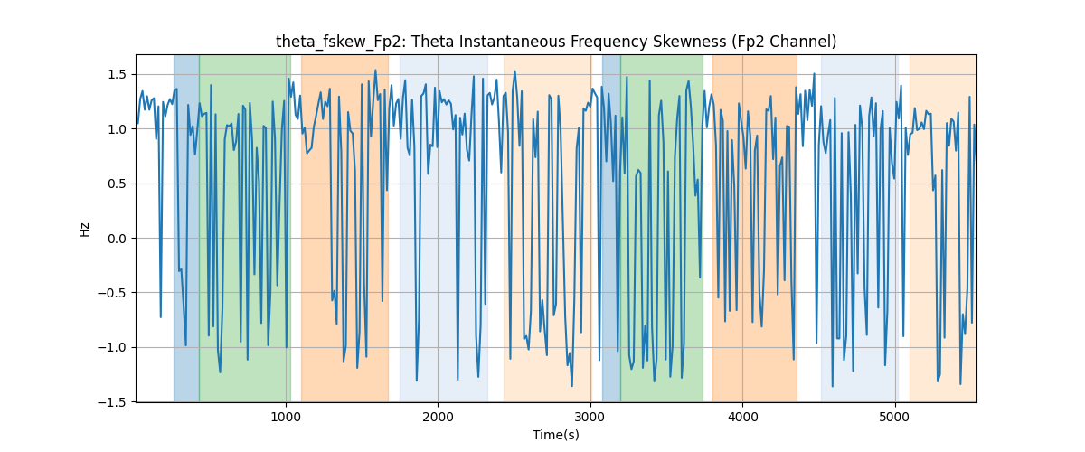 theta_fskew_Fp2: Theta Instantaneous Frequency Skewness (Fp2 Channel)