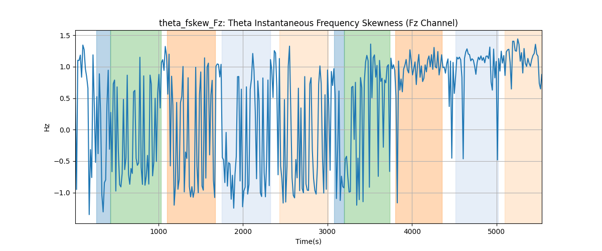 theta_fskew_Fz: Theta Instantaneous Frequency Skewness (Fz Channel)