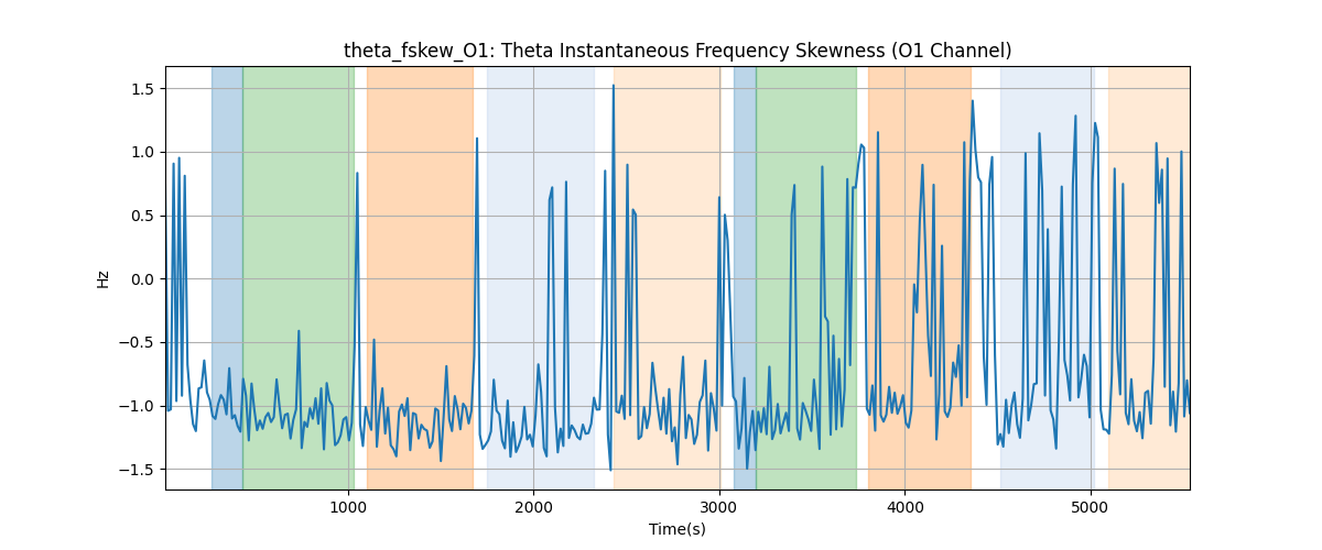 theta_fskew_O1: Theta Instantaneous Frequency Skewness (O1 Channel)