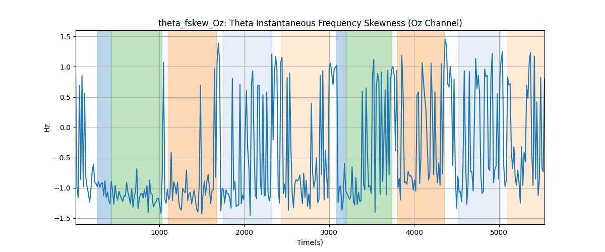 theta_fskew_Oz: Theta Instantaneous Frequency Skewness (Oz Channel)