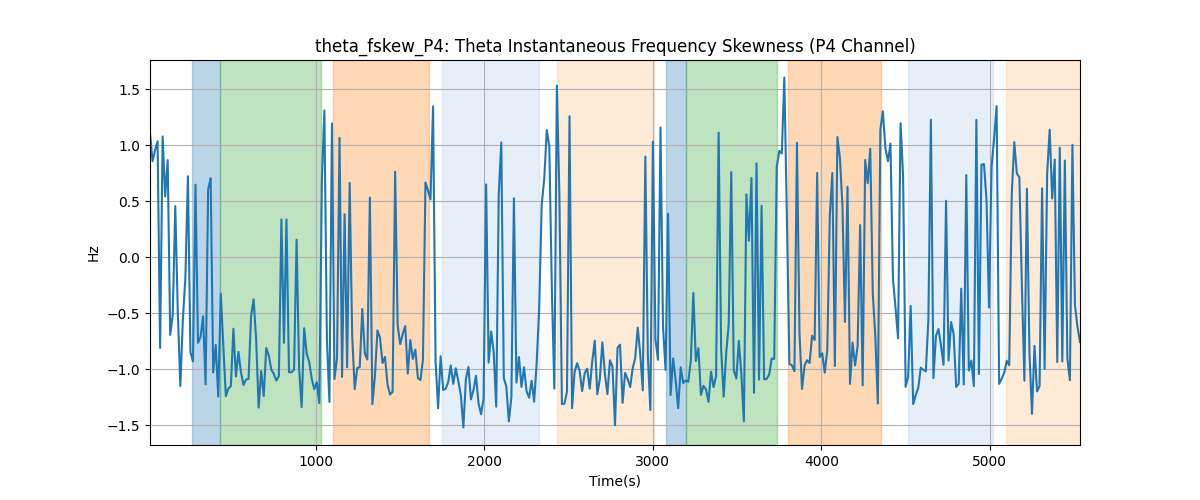 theta_fskew_P4: Theta Instantaneous Frequency Skewness (P4 Channel)