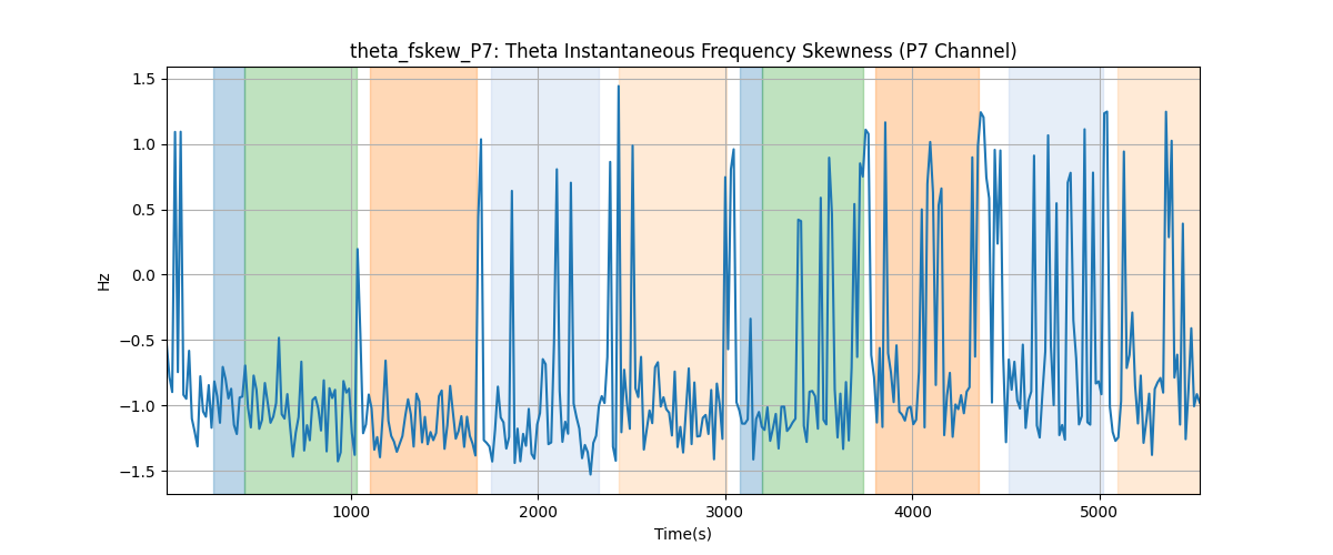 theta_fskew_P7: Theta Instantaneous Frequency Skewness (P7 Channel)