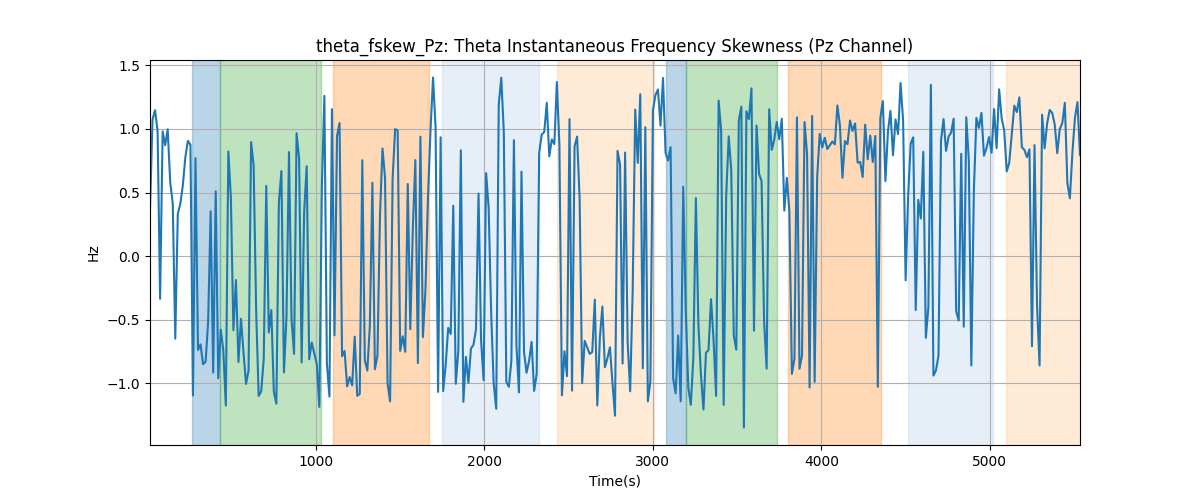 theta_fskew_Pz: Theta Instantaneous Frequency Skewness (Pz Channel)