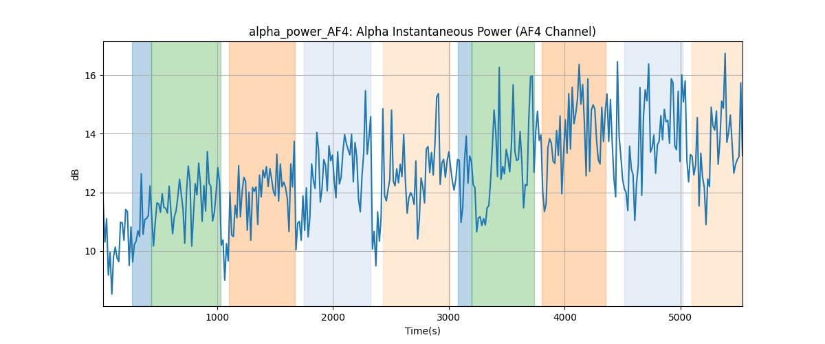 alpha_power_AF4: Alpha Instantaneous Power (AF4 Channel)