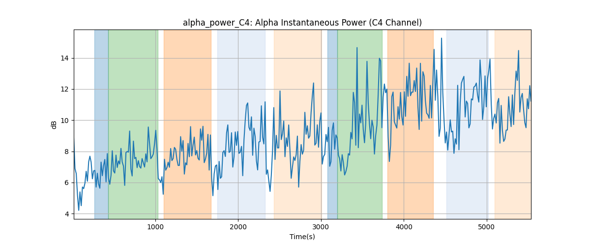 alpha_power_C4: Alpha Instantaneous Power (C4 Channel)