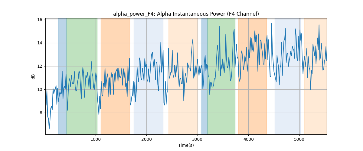 alpha_power_F4: Alpha Instantaneous Power (F4 Channel)