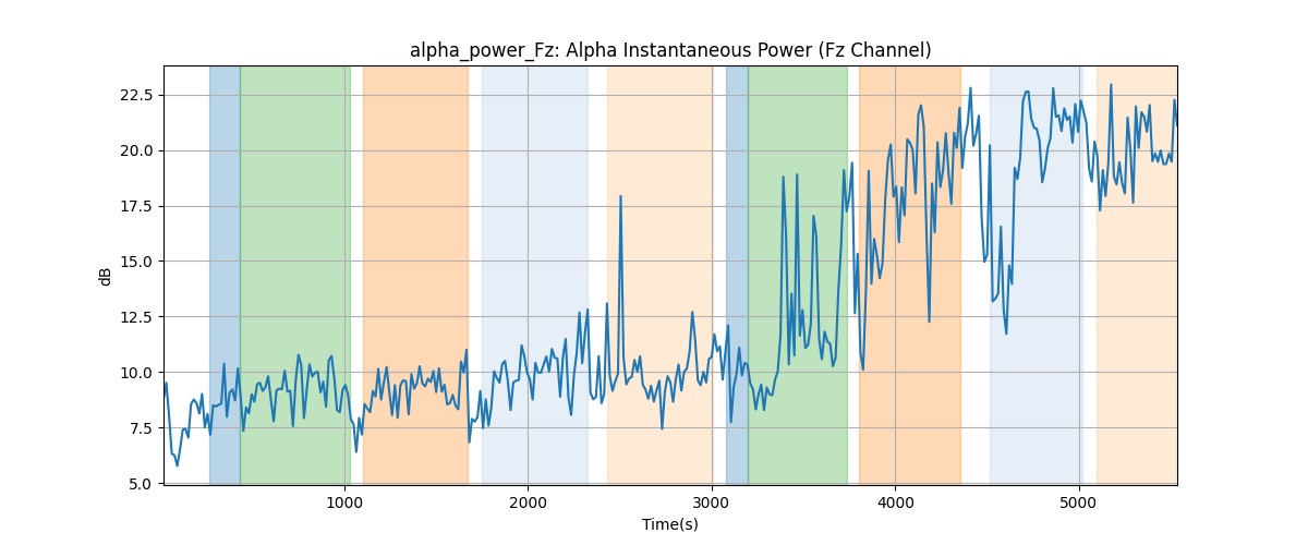 alpha_power_Fz: Alpha Instantaneous Power (Fz Channel)