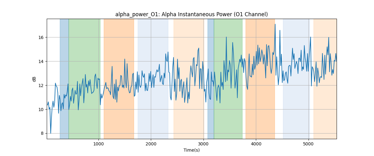 alpha_power_O1: Alpha Instantaneous Power (O1 Channel)