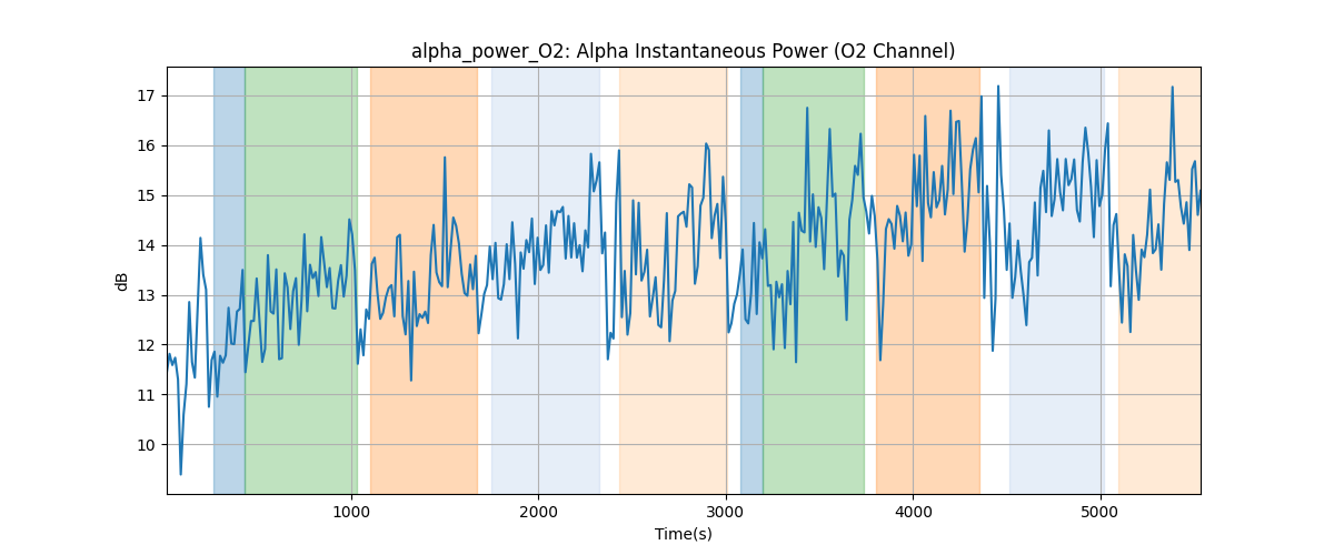 alpha_power_O2: Alpha Instantaneous Power (O2 Channel)