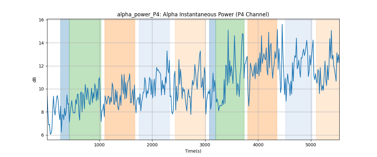 alpha_power_P4: Alpha Instantaneous Power (P4 Channel)