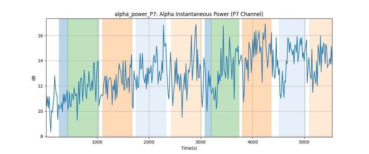 alpha_power_P7: Alpha Instantaneous Power (P7 Channel)