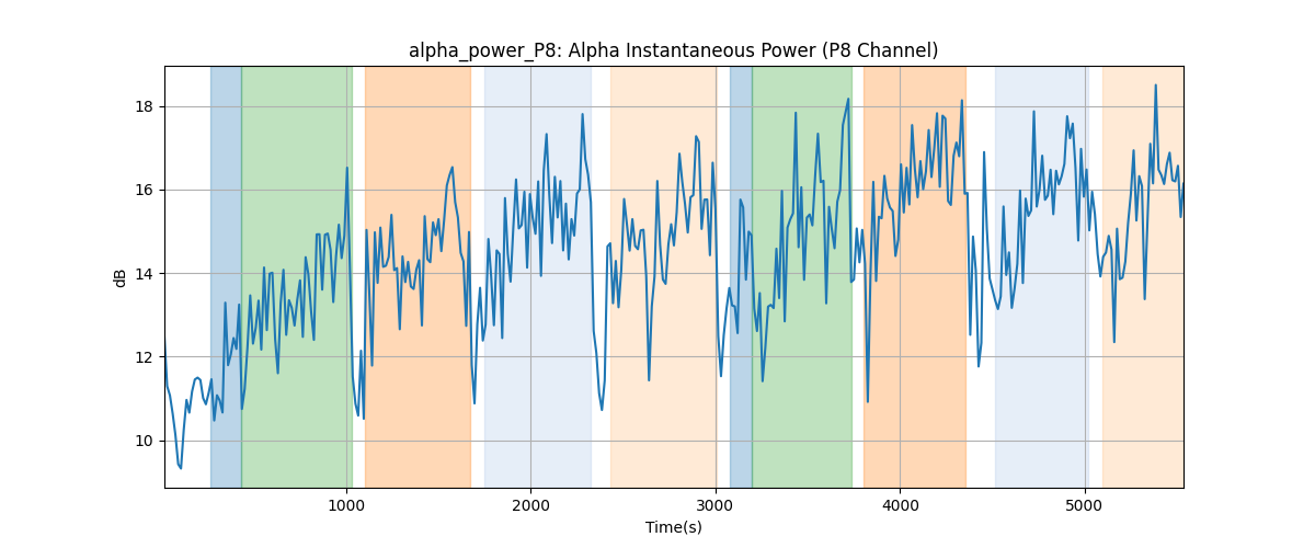 alpha_power_P8: Alpha Instantaneous Power (P8 Channel)